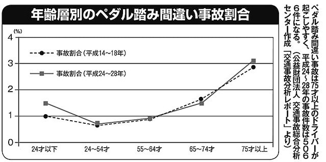 年齢層別のペダル踏み間違い事故割合.jpg